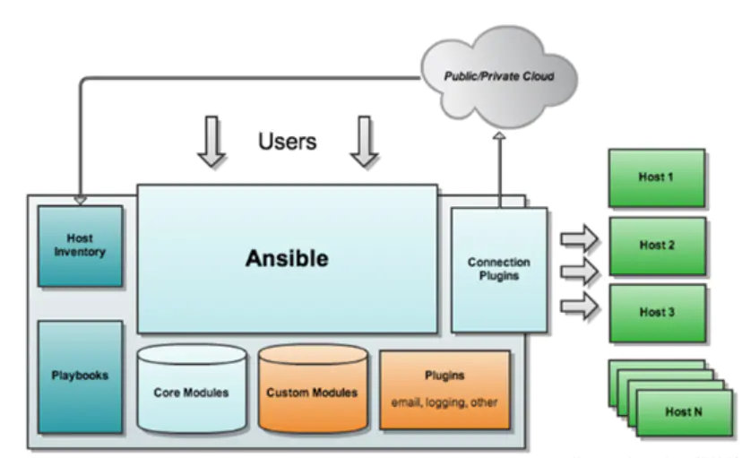 "Ansible架构"