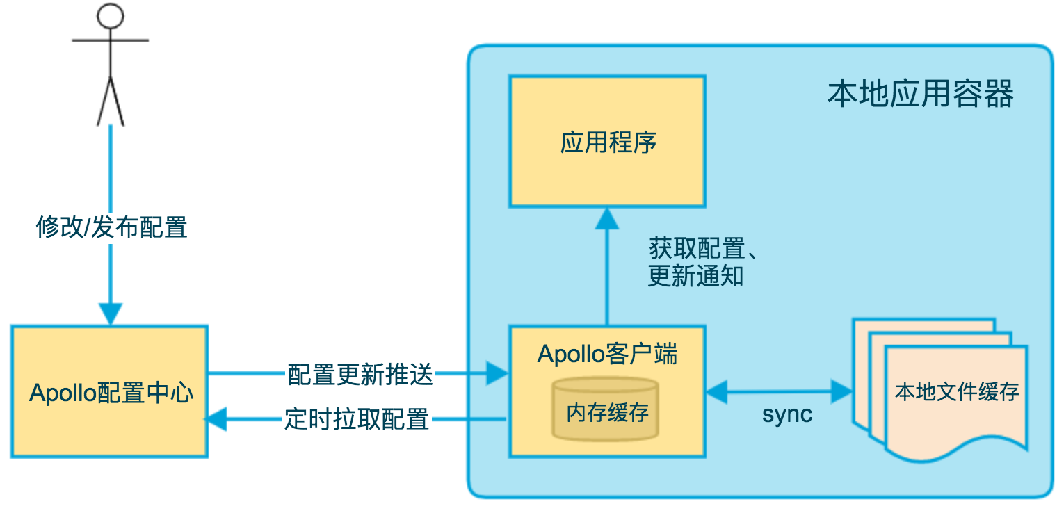 "Apollo客户端设计"