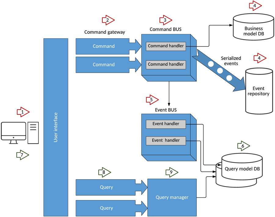 "CQRS"