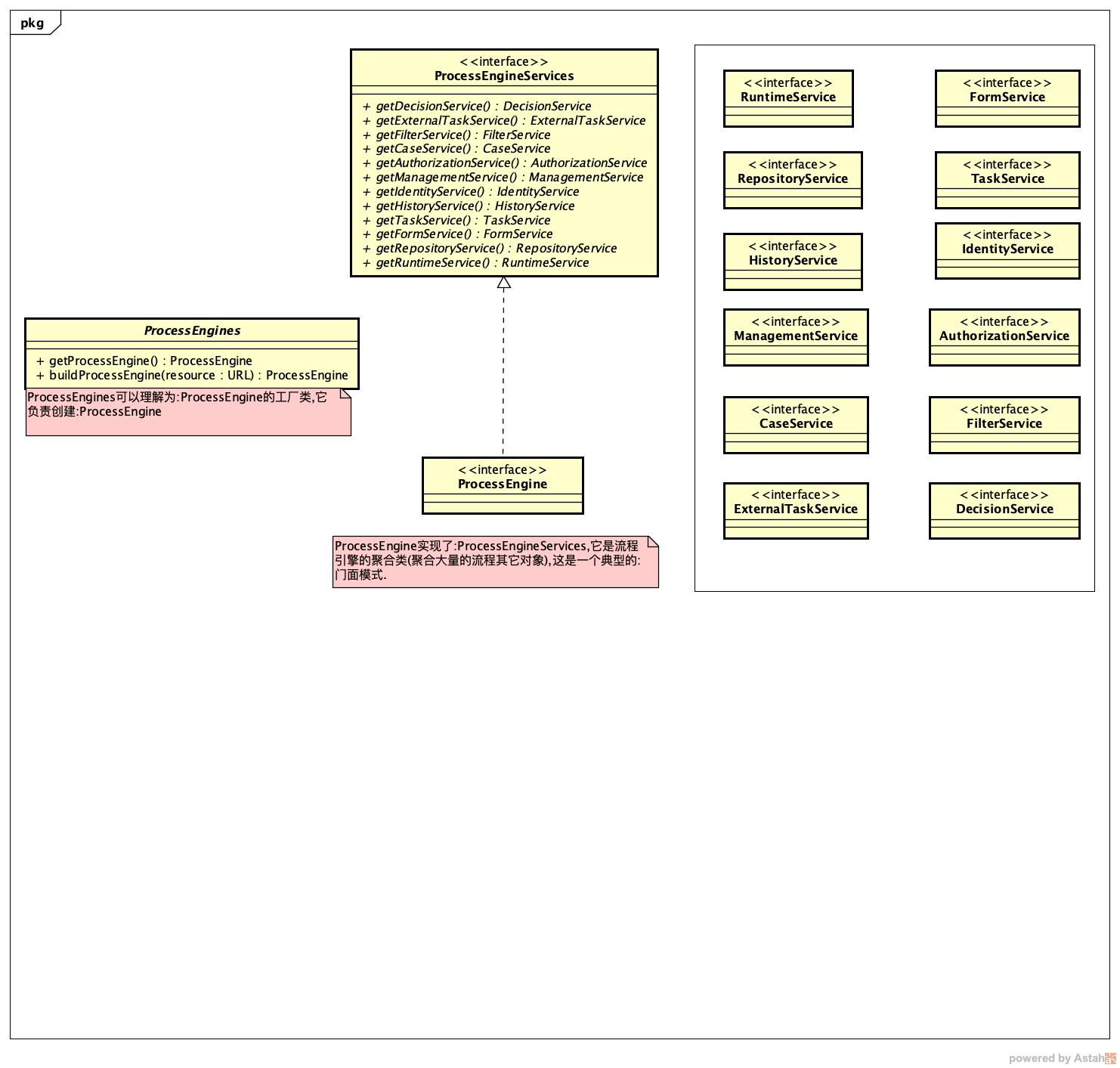 ProcessEngine类构结图