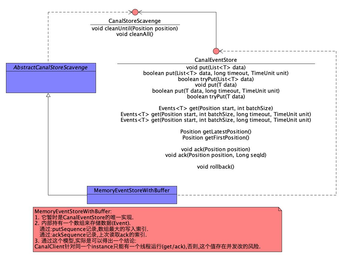 "CanalEventStore类结构图"