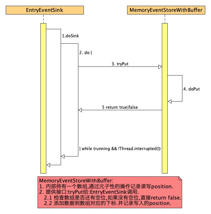 "CanalEventStore时序图"