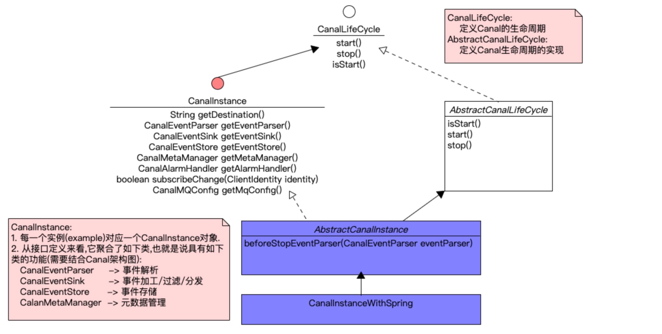 "CanalInstanceWithSpring类的继承图"