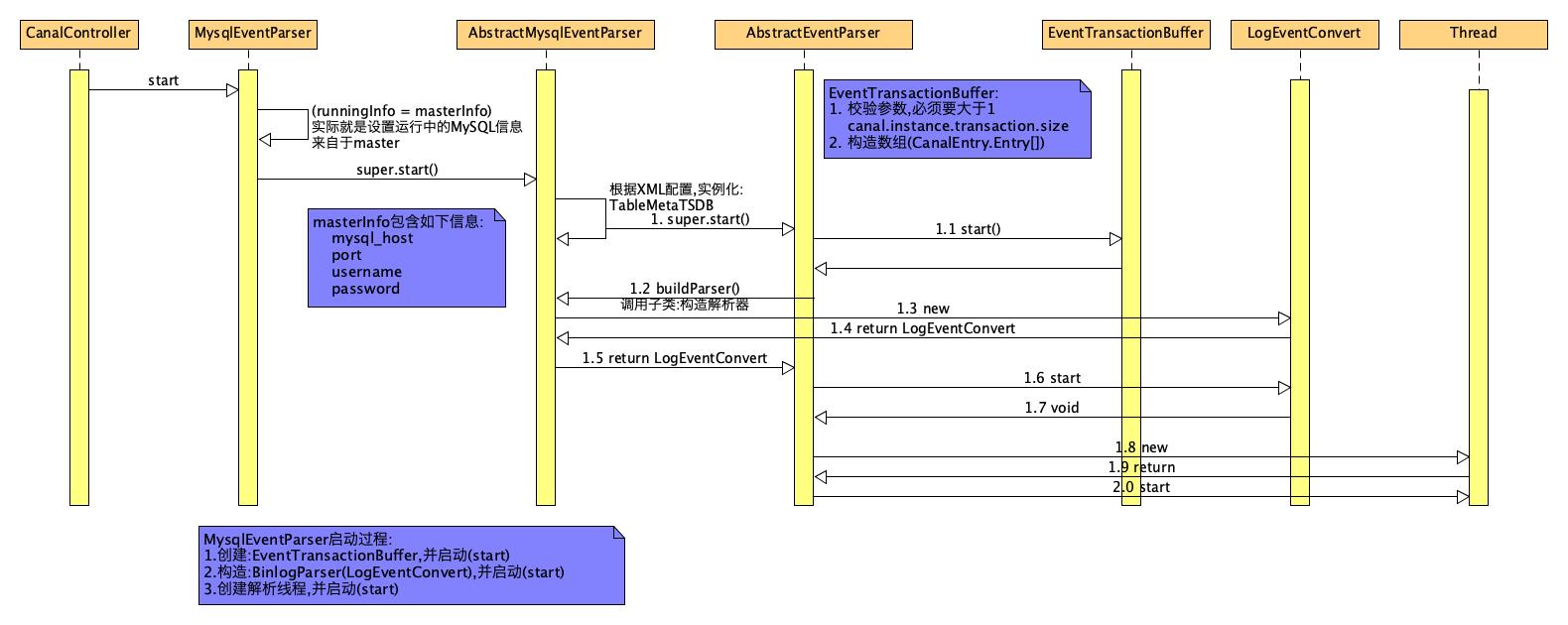 "MySqlEventParser启动时序图"