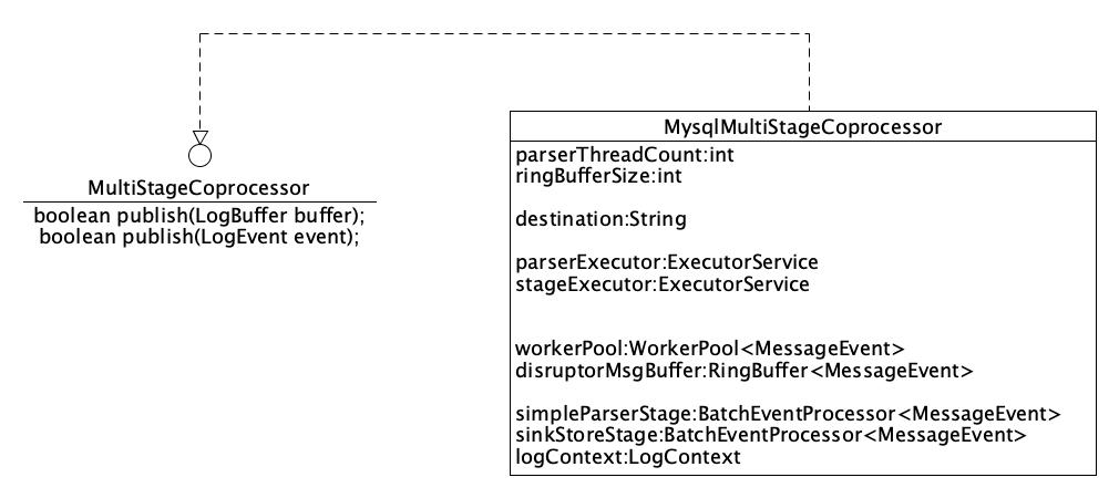 "MysqlMultiStageCoprocessor类结构图"