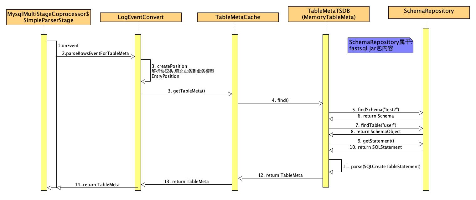 "MysqlMultiStageCoprocessor$SimpleParserStage时序图"