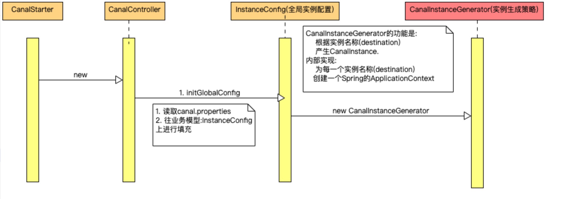 "CanalController构造器"