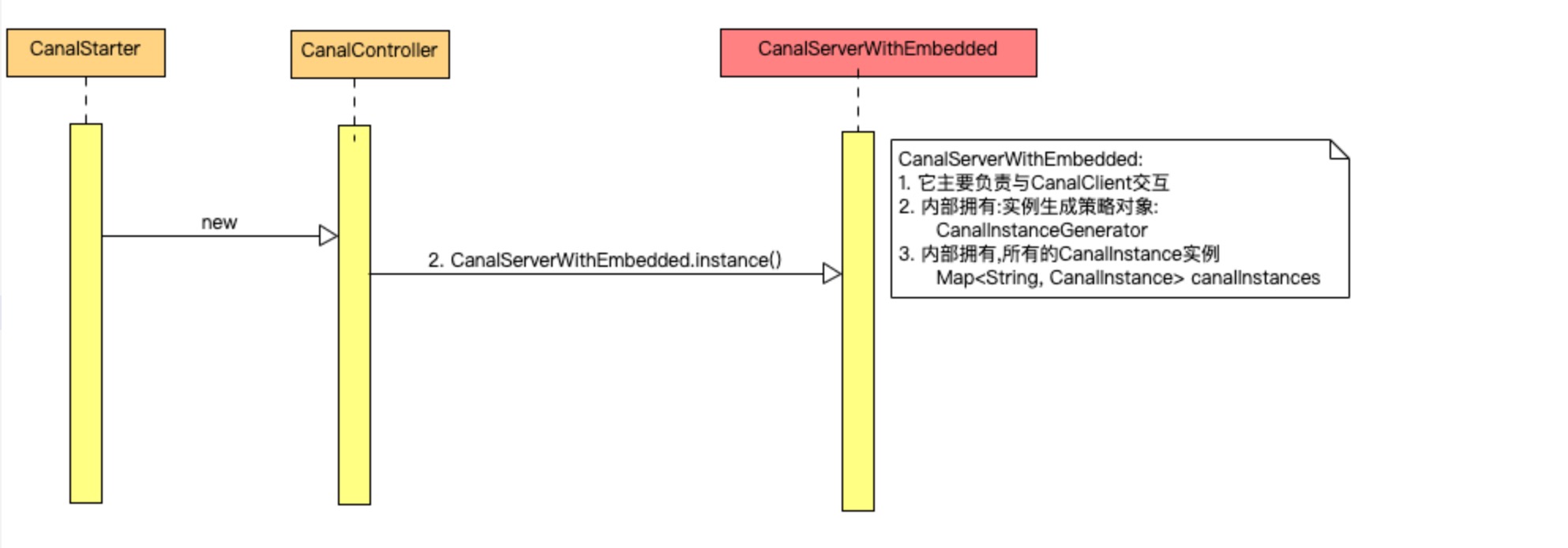 "CanalController构造器"