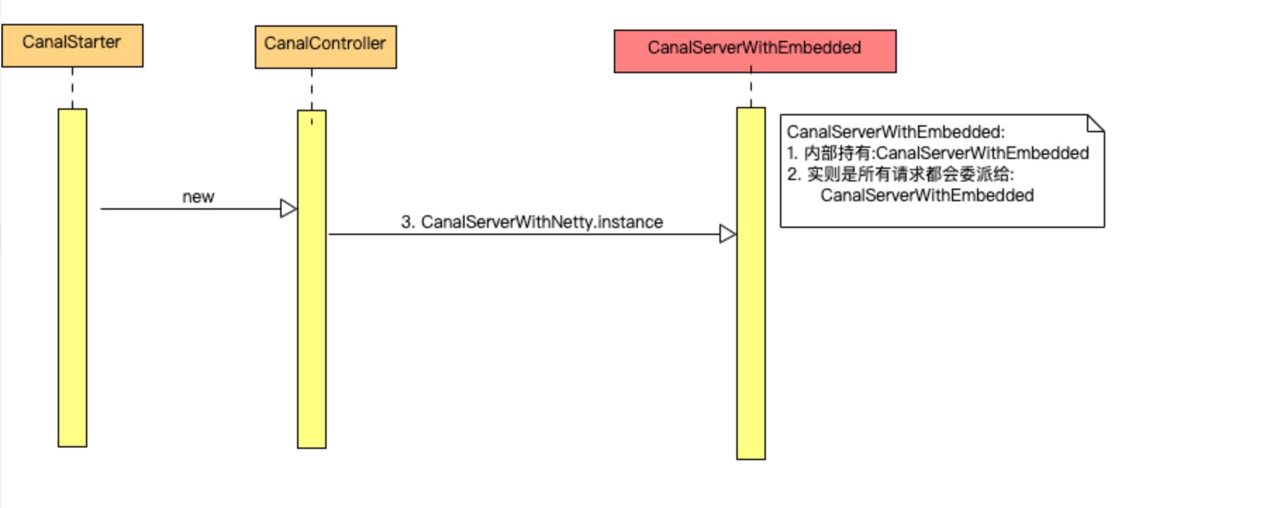 "CanalController构造器"