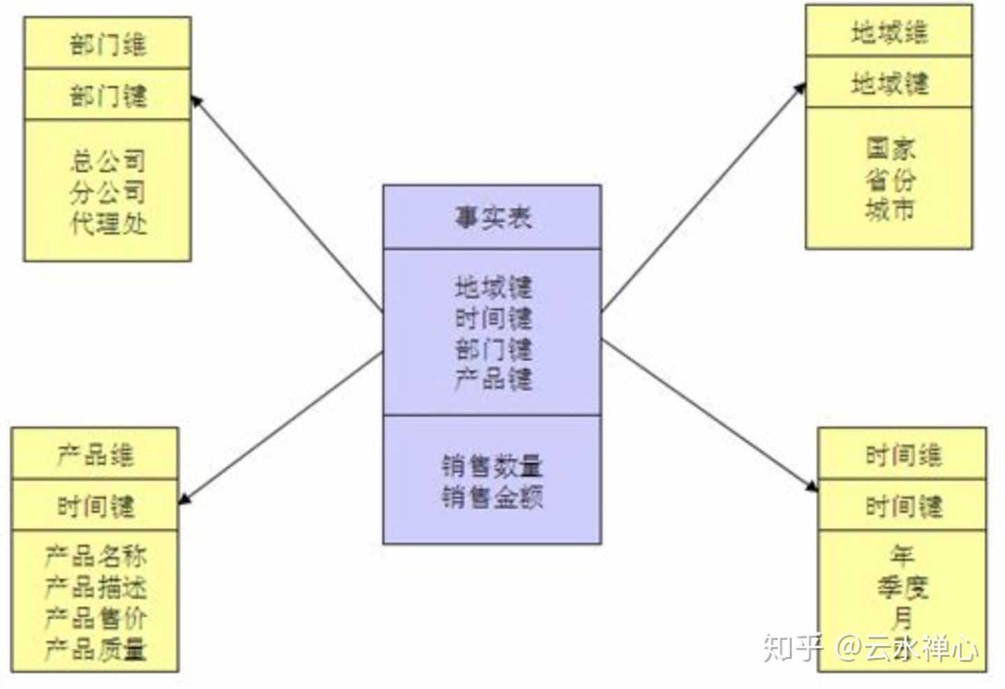 "星型模型"