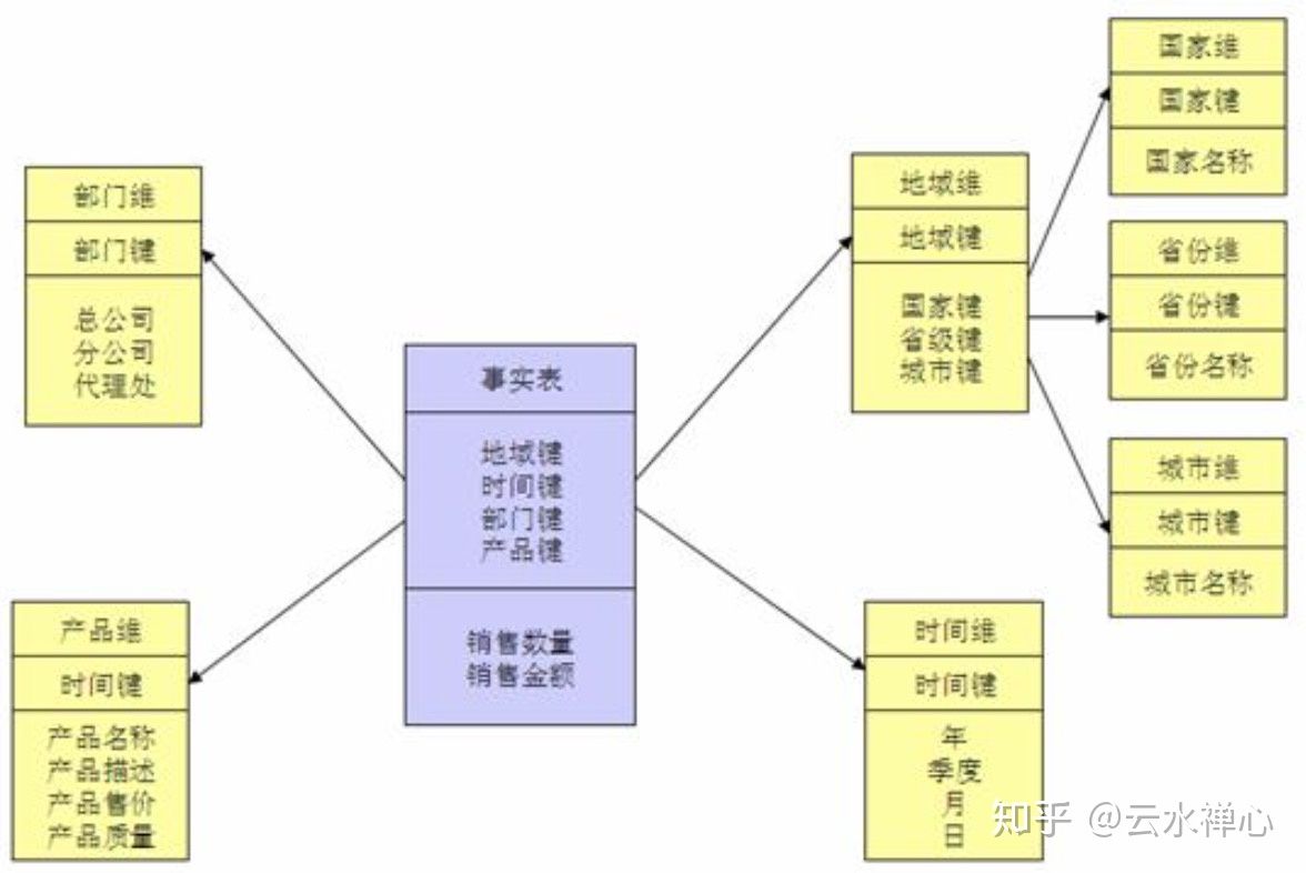 "雪花模型"