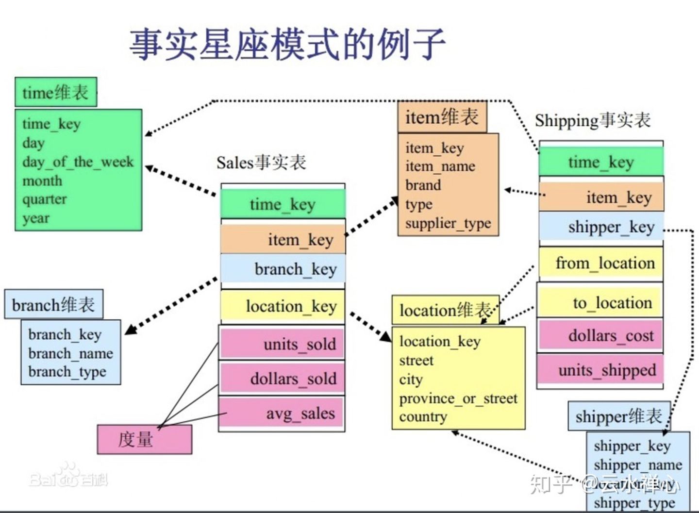 "星座模型"