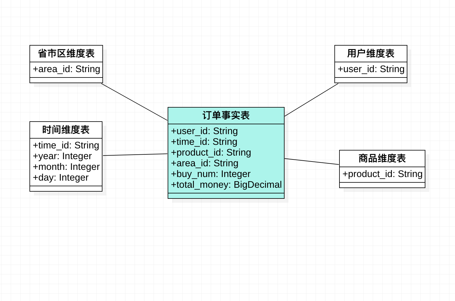 "维度建模案例"