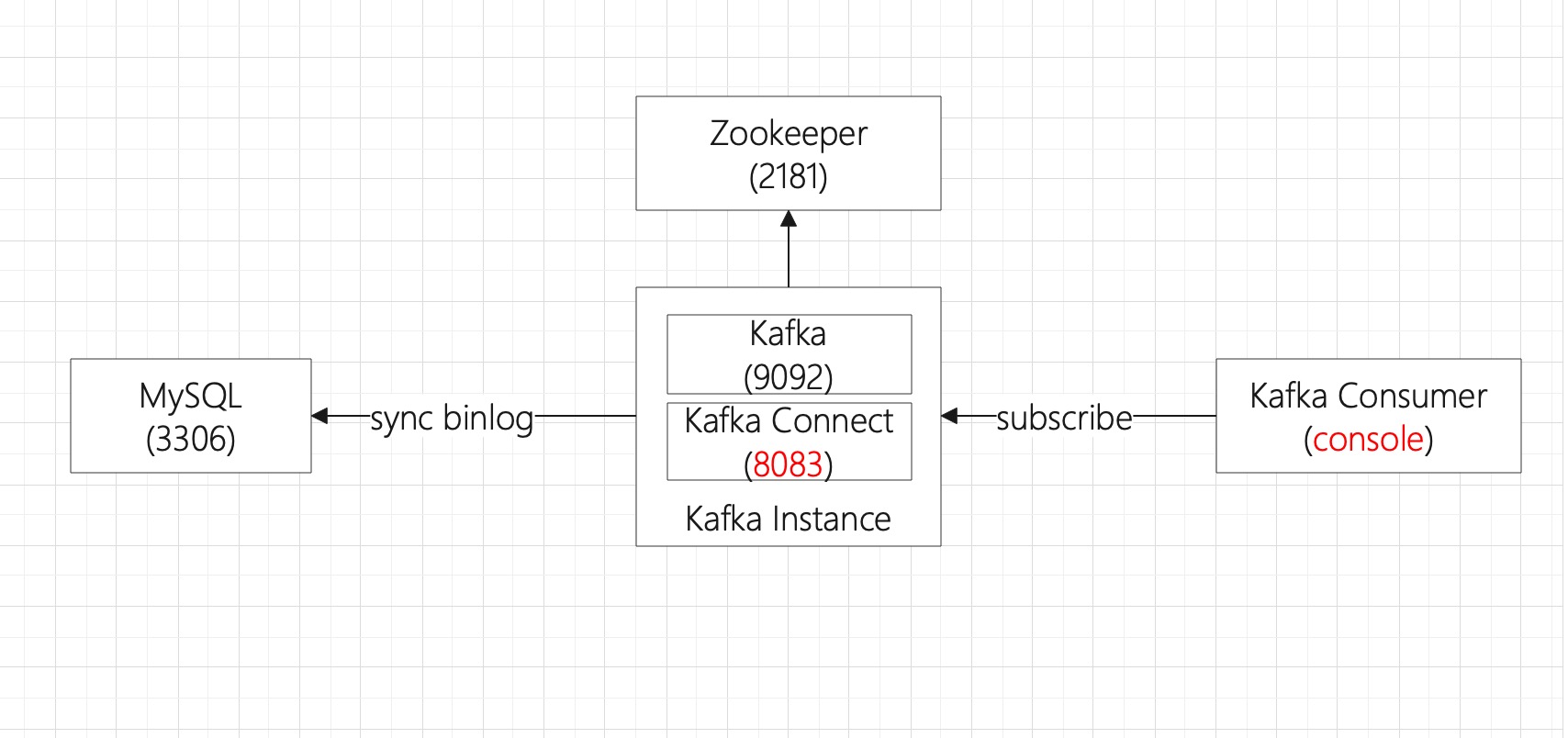 "在Docker运行Debezium"