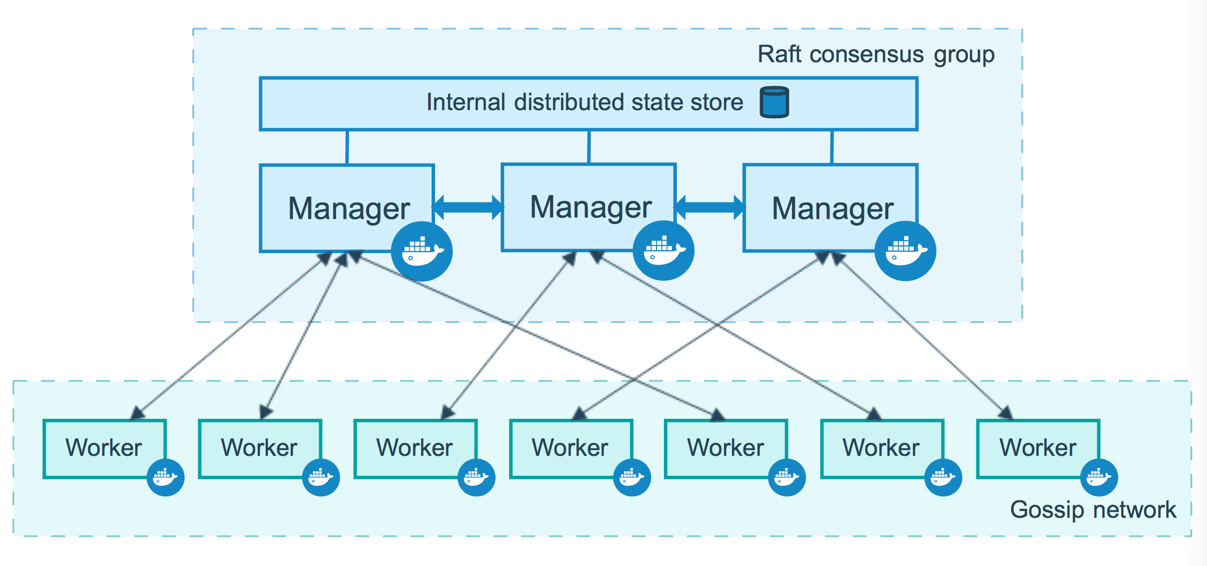 "Docker Swarm架构"