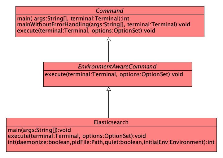 "Elasticsearch 类结构图"