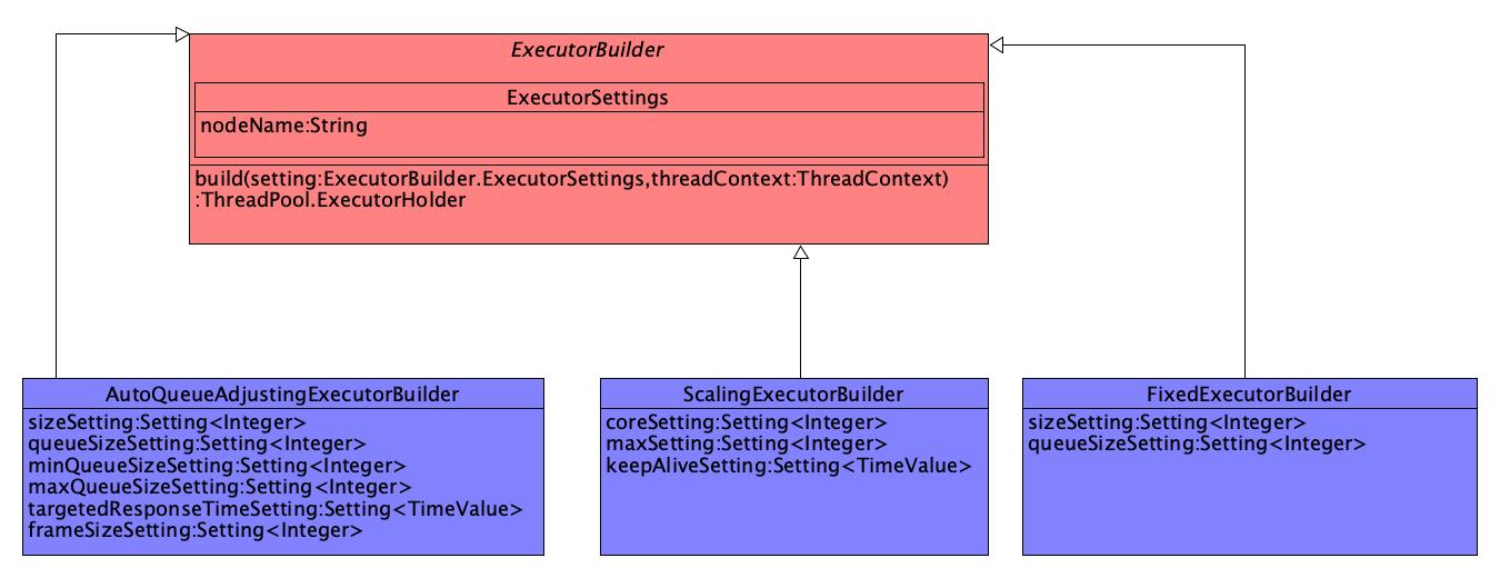 "ExecutorBuilder"