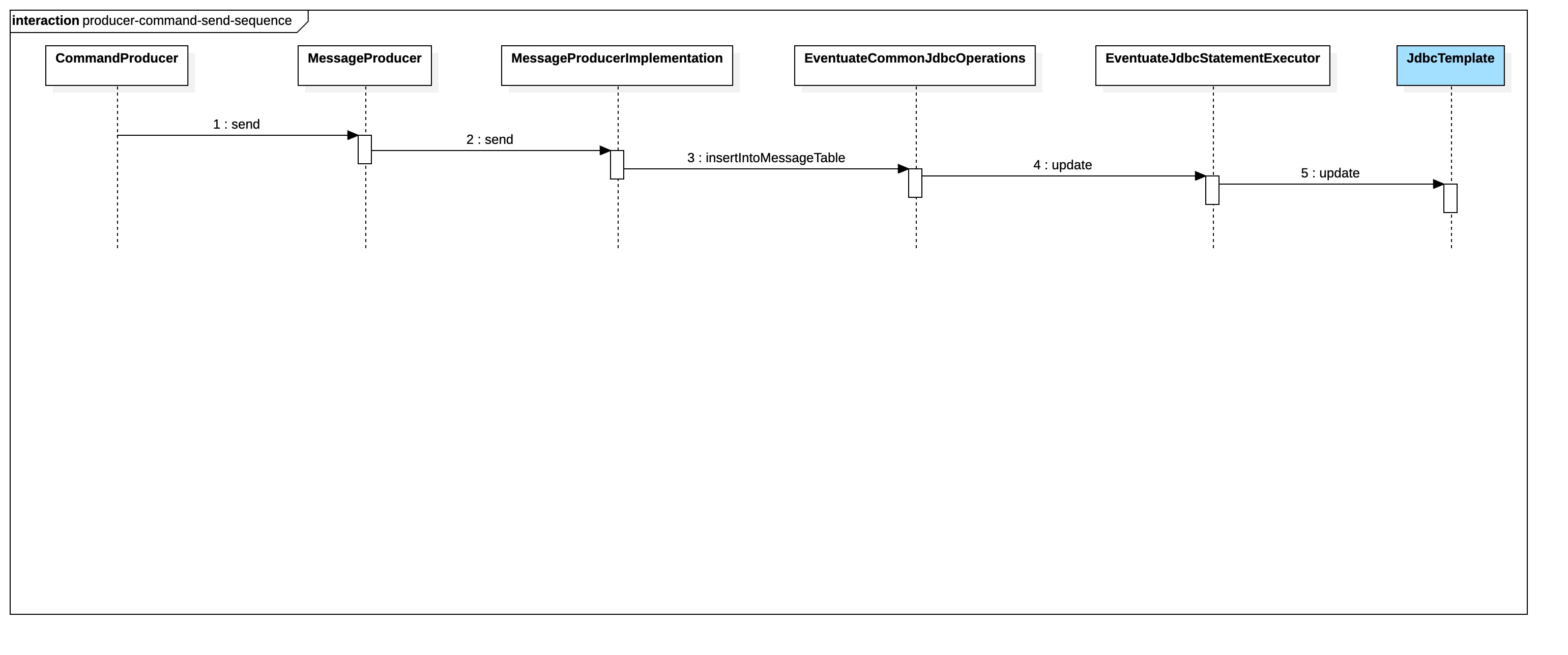 Eventuate Command生产者时序图