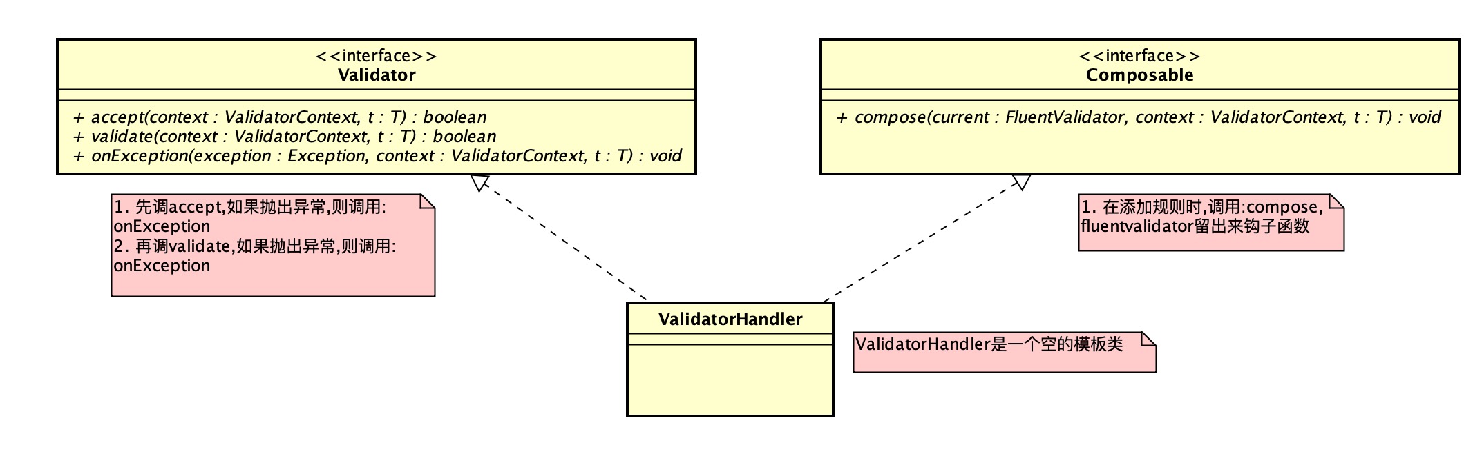 "Validator类结构图"