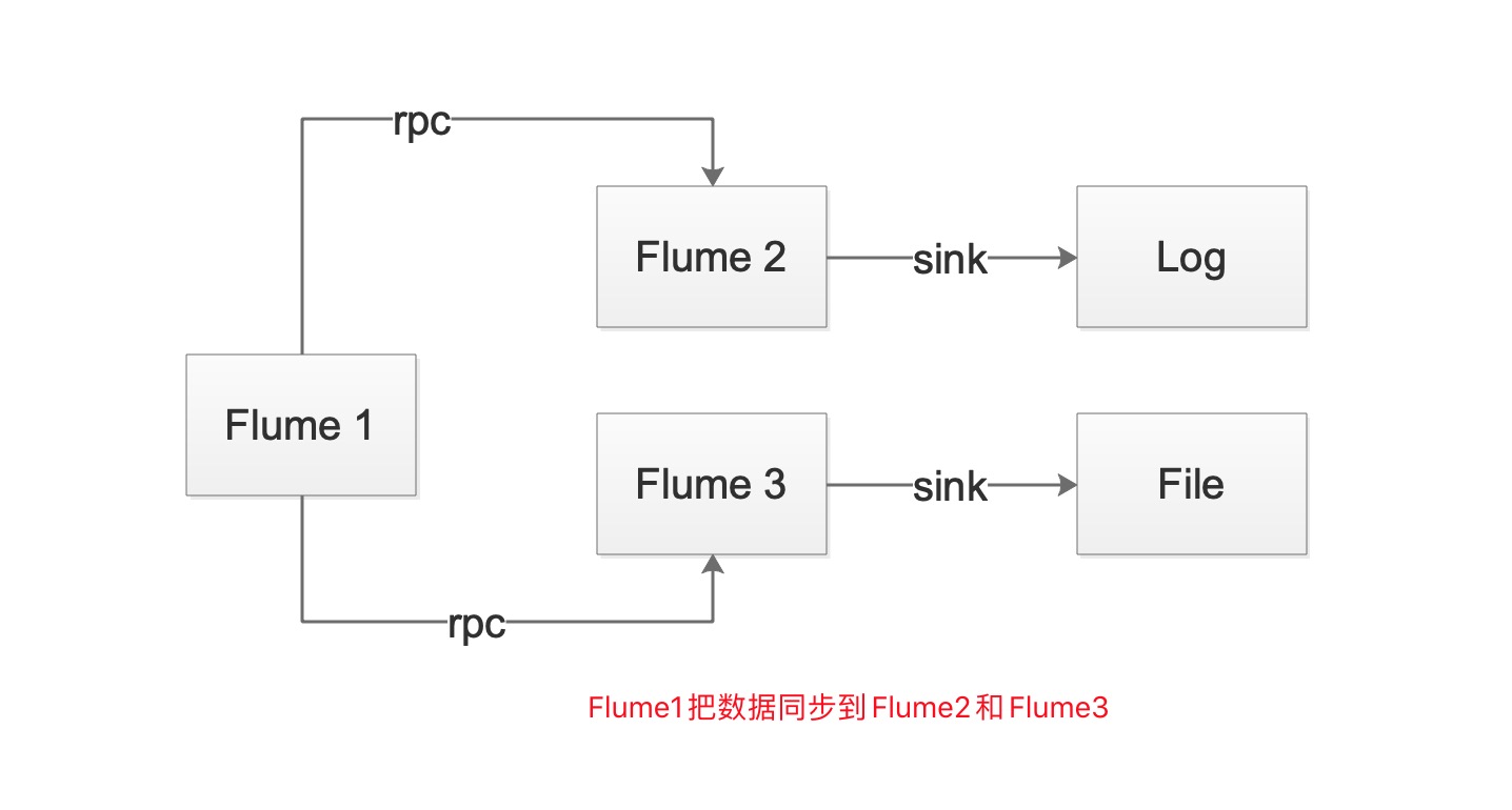 "Flume 单数据源多出口"