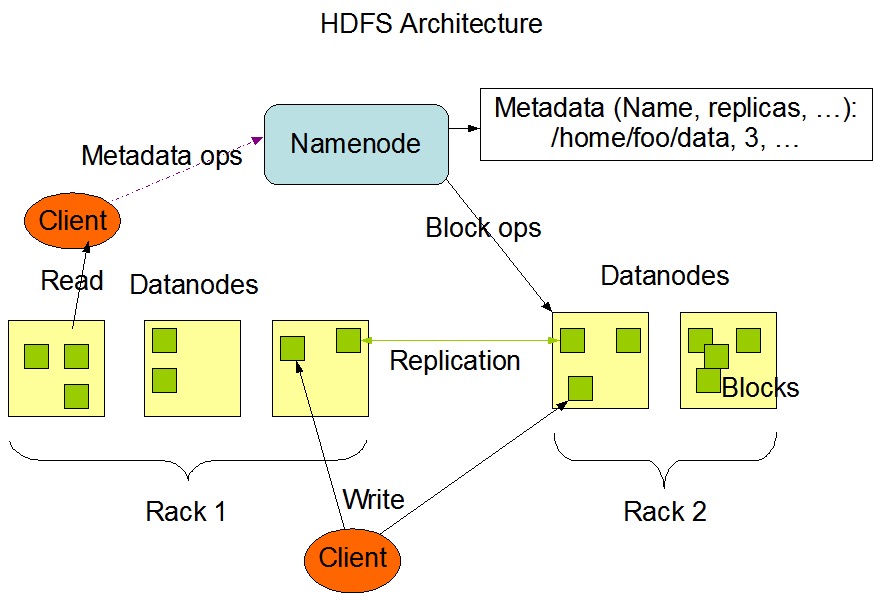 "Hadoop HDFS架构图"