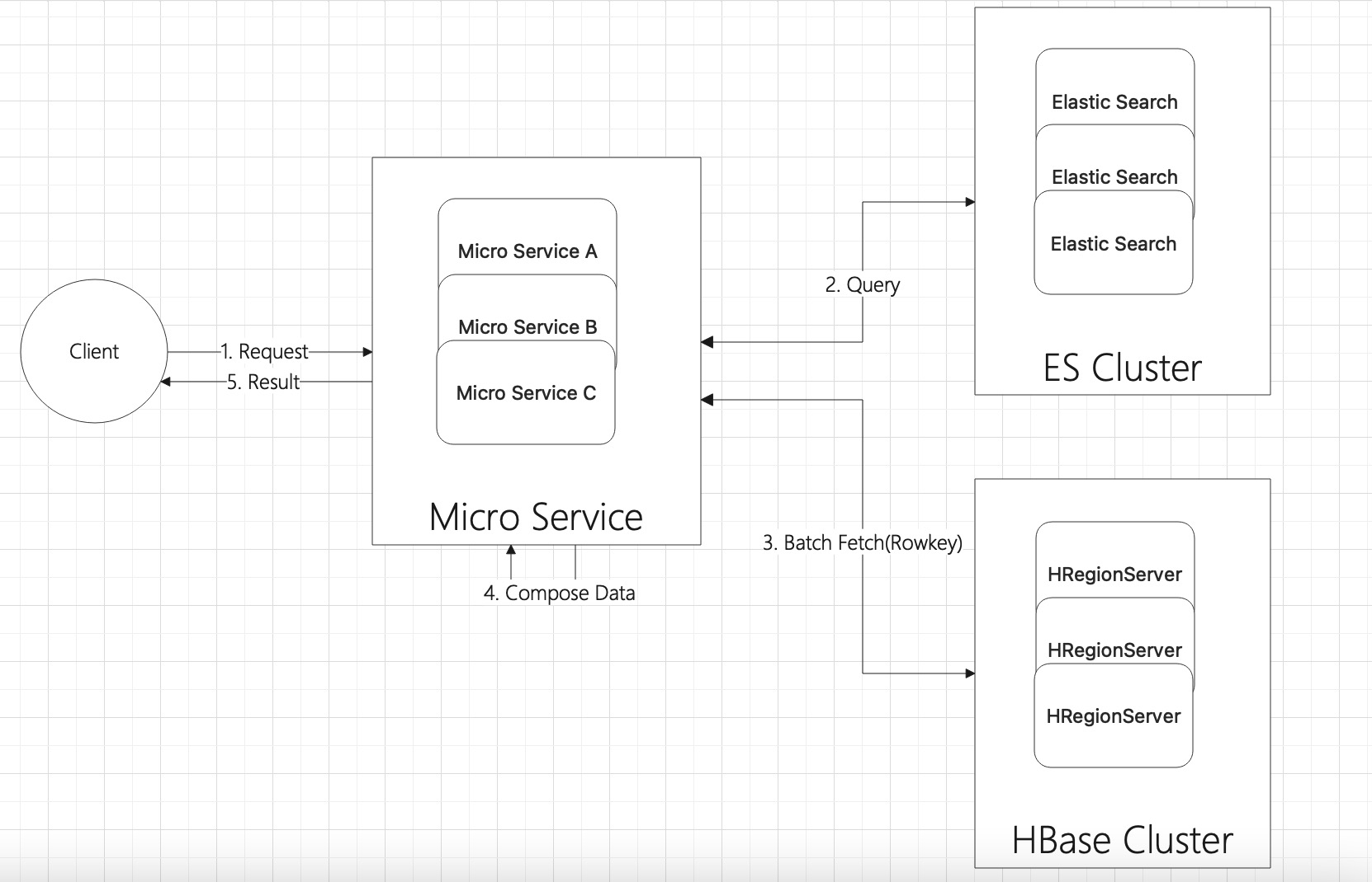 "MySQL-HBase-ES-Query"