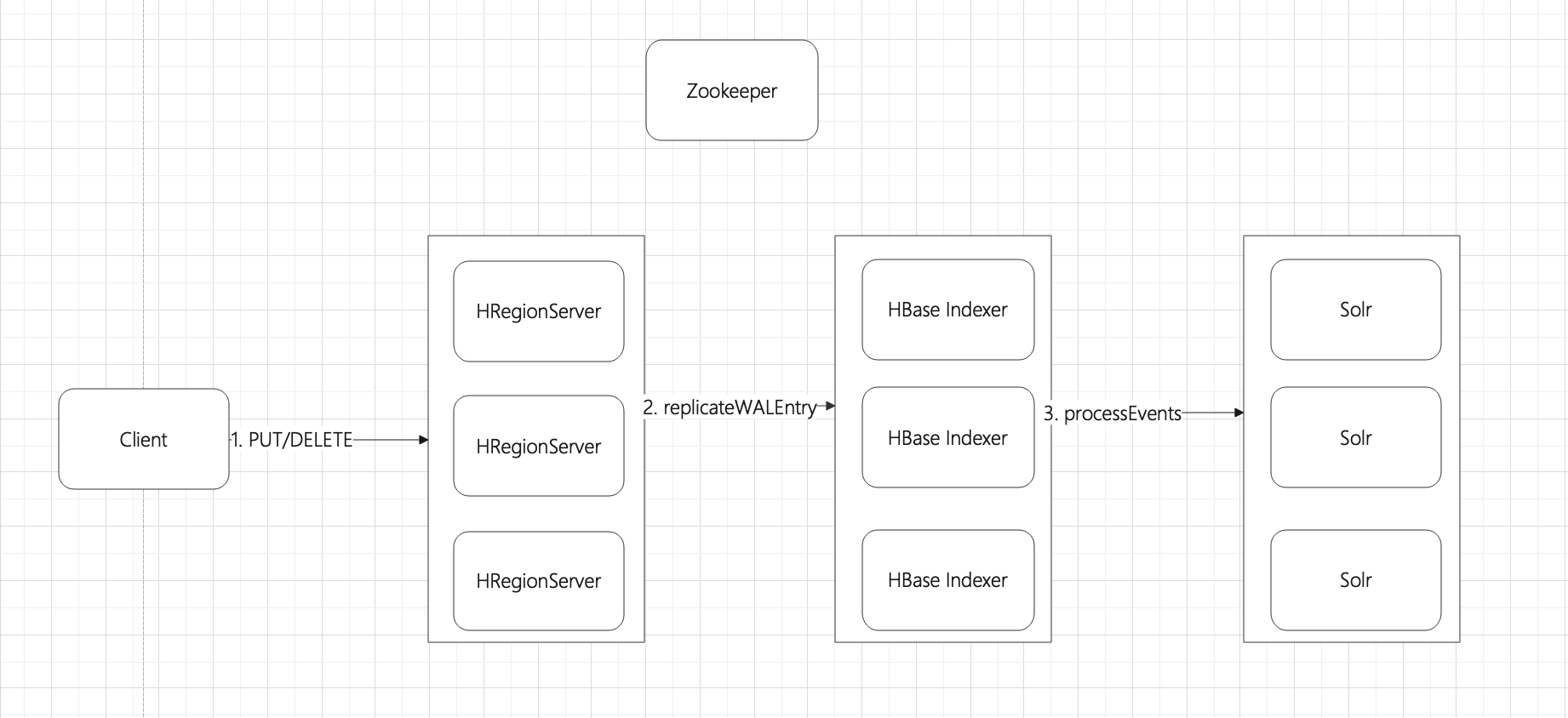 "Lily HBase Indexer架构图"