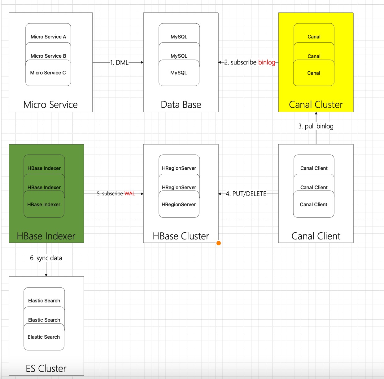 "MySQL-HBase-ES-Writer"