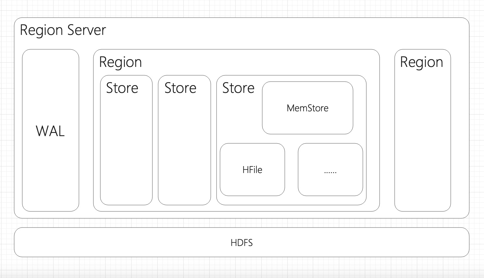 "region server架构图"