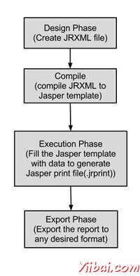 "JasperReport生命周期图"