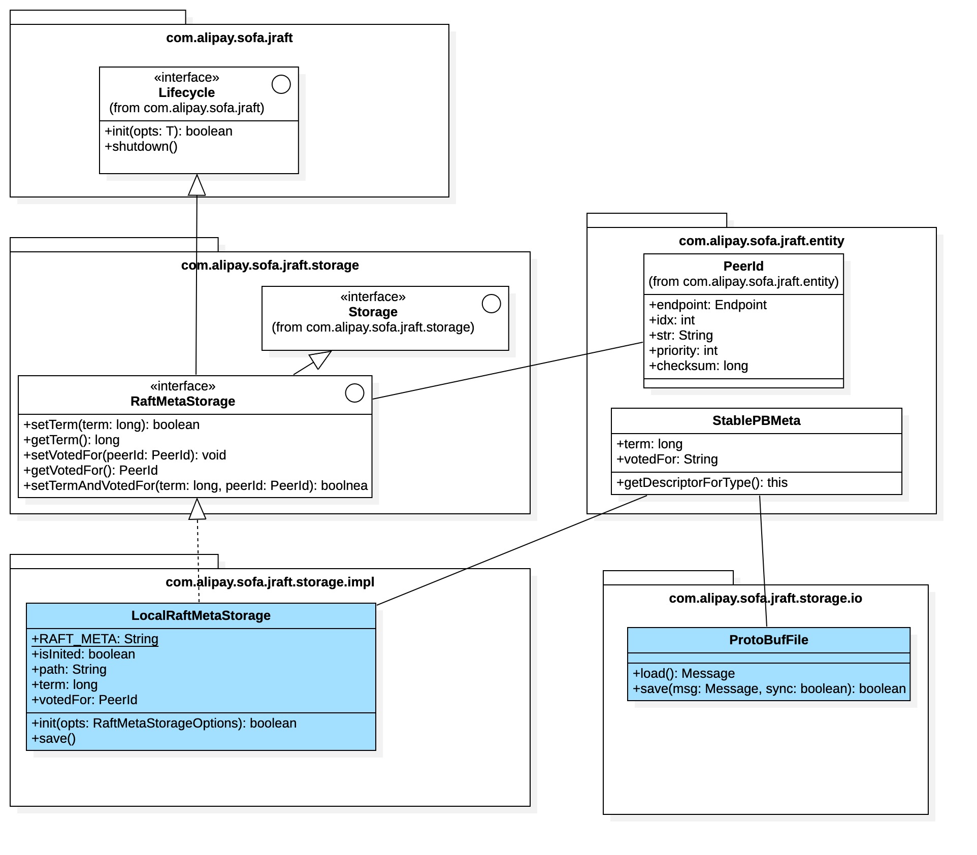 "RaftMetaStorage UML"