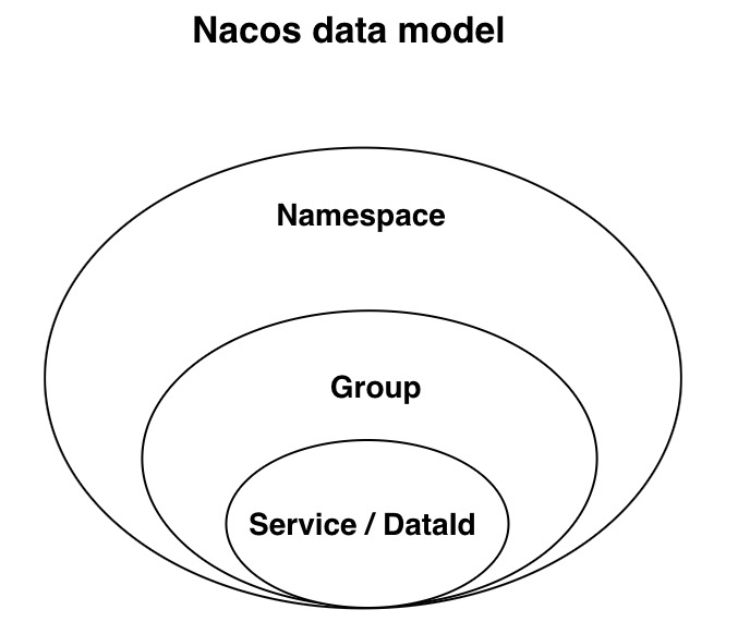 "Nacos架构模型"