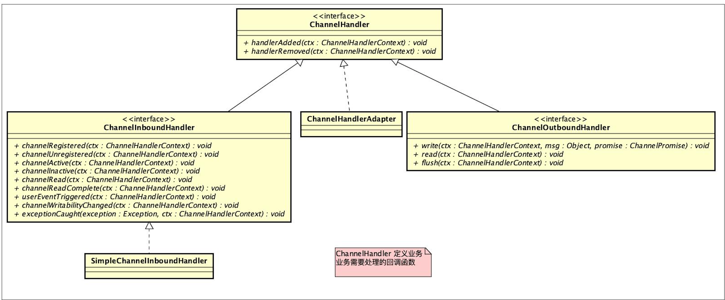 "ChannelHandler接口详解"