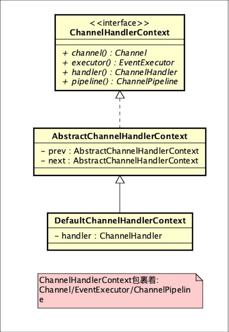 "ChannelHandlerContext接口详解"