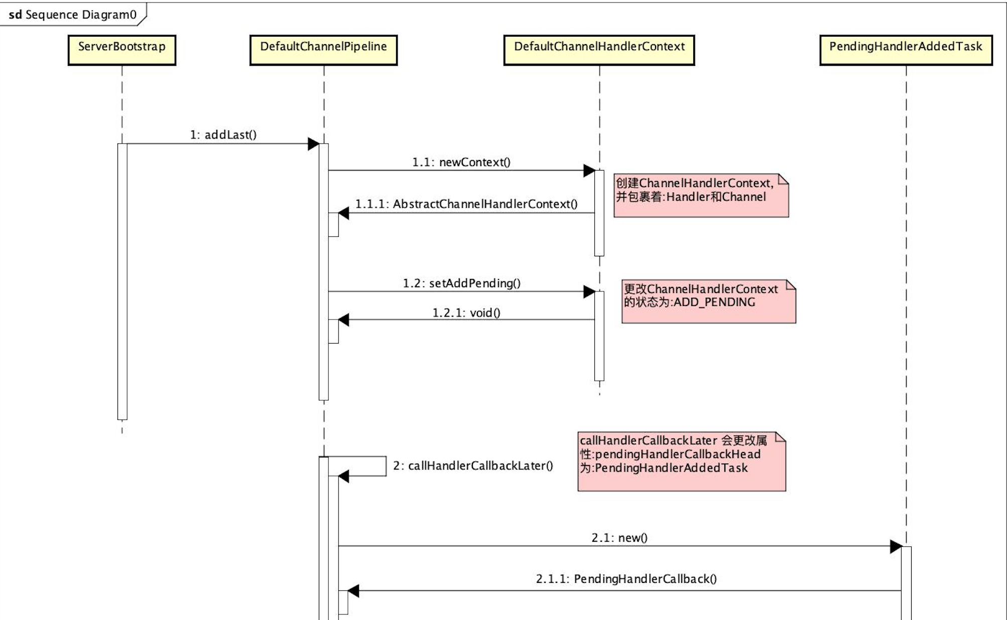 "ChannelPipeline.addLast(xxx) 流程图解"