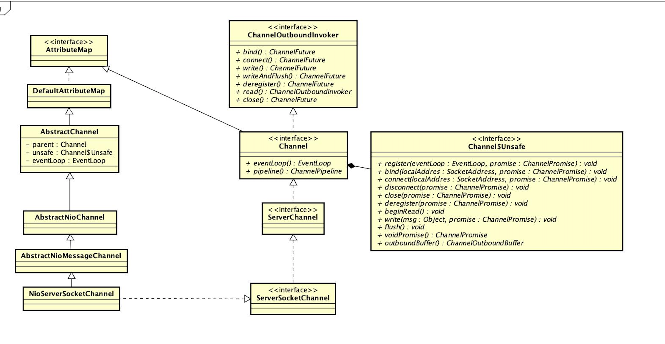 "NioServerSocketChannel类结构图"