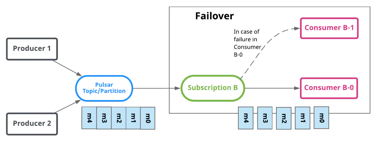 "Pulsar Failover"