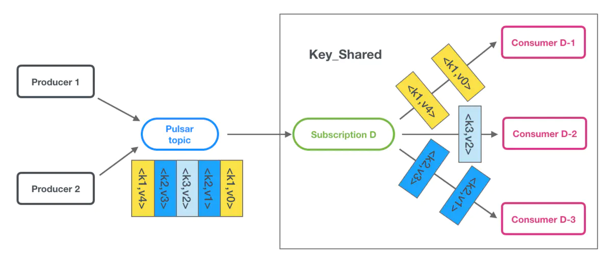 "Pulsar Key Shared"