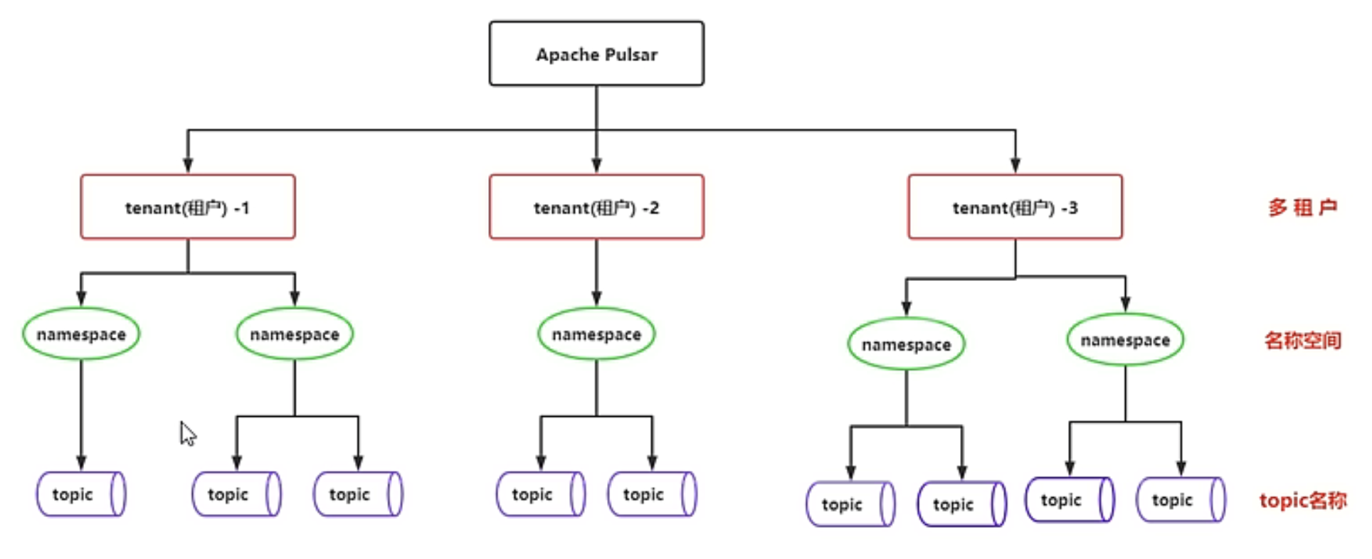 "Pulsar Tenant/Namespace/Topic关系图"