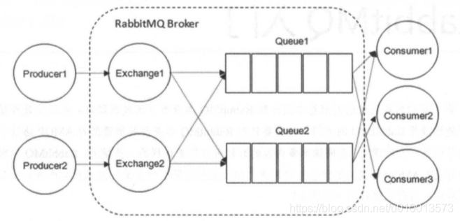 "RabbitMQ架构图"