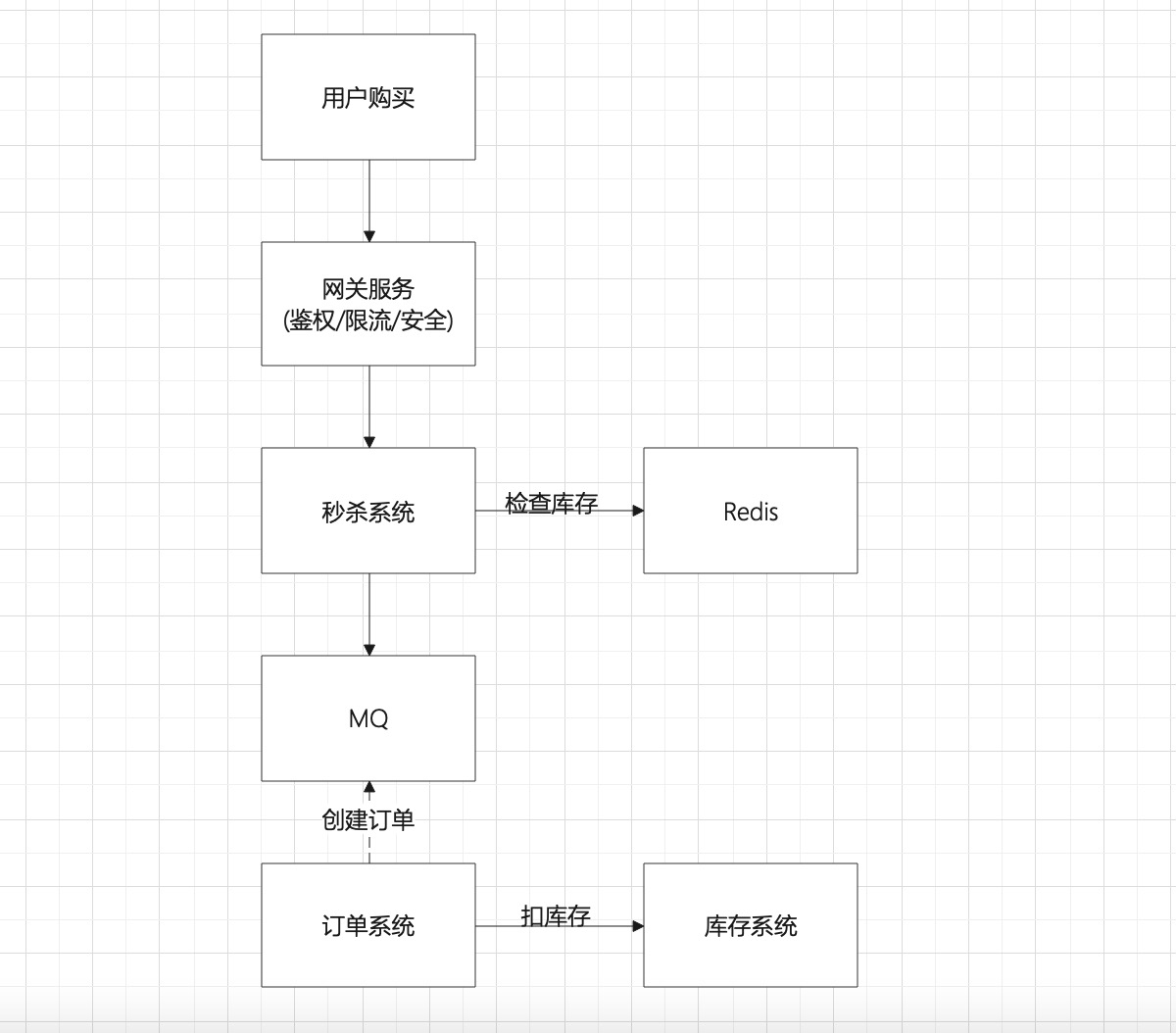 "秒杀整体流程图"