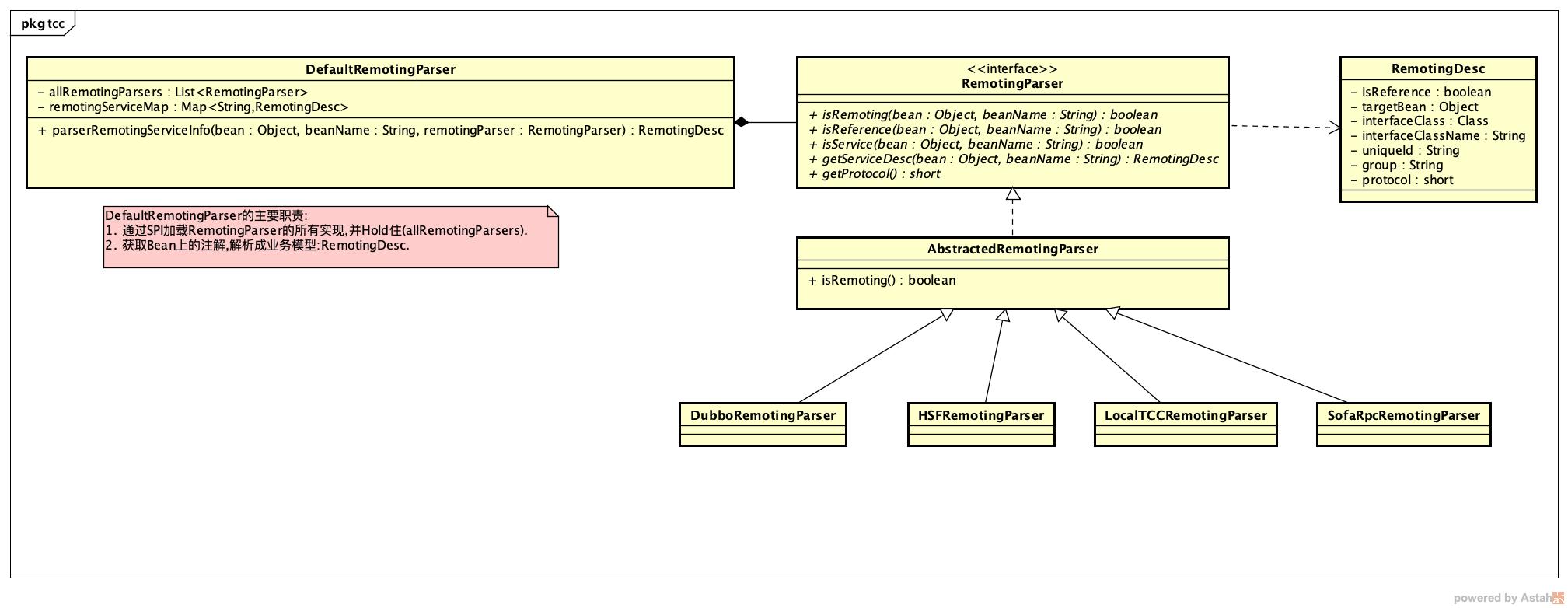 "DefaultRemotingParser类图"