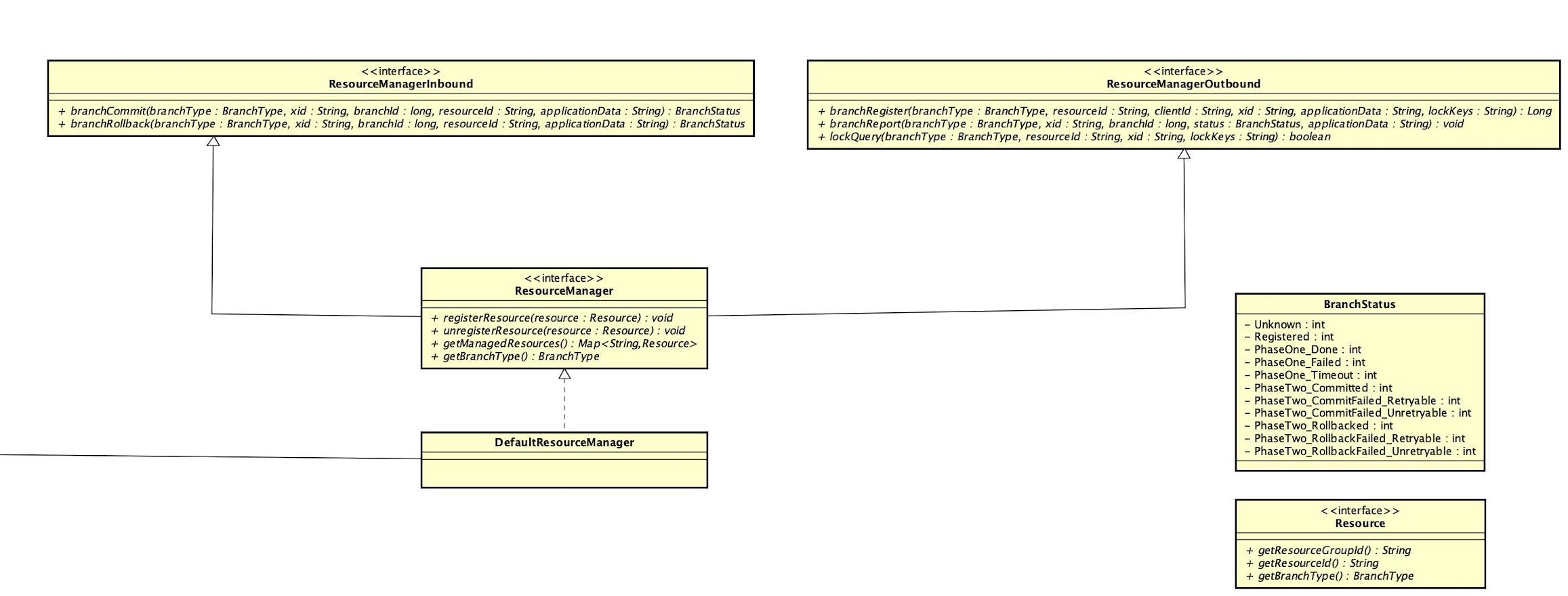 "ResourceManger类图"