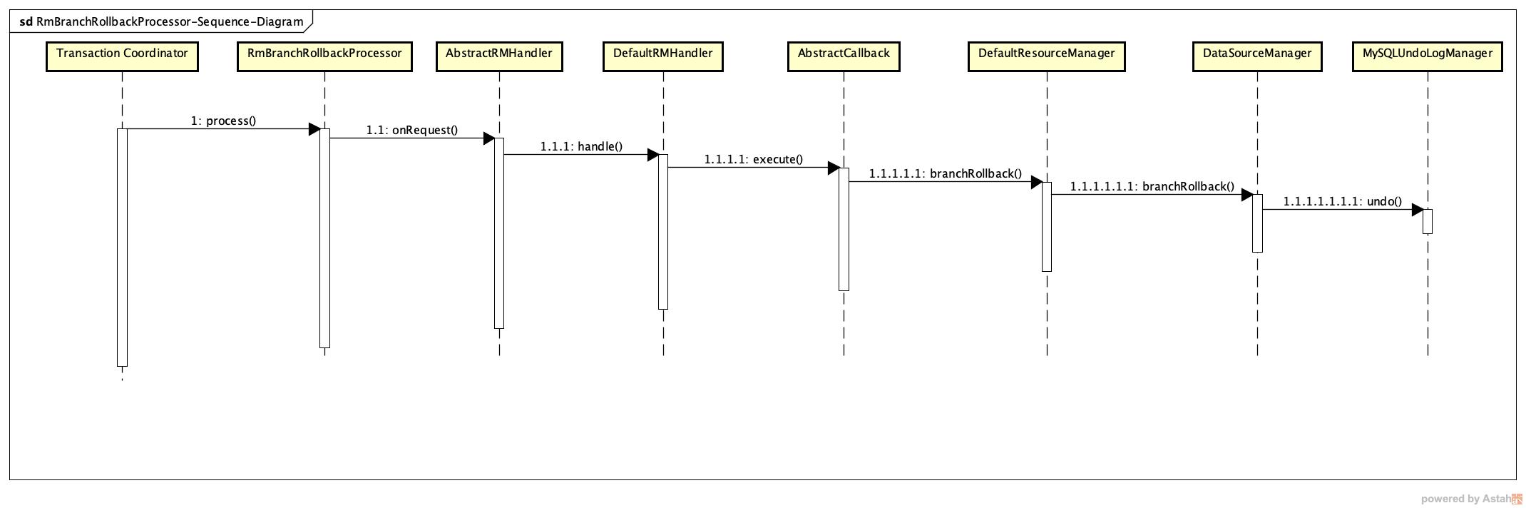 "RmBranchRollbackProcessor执行流程"