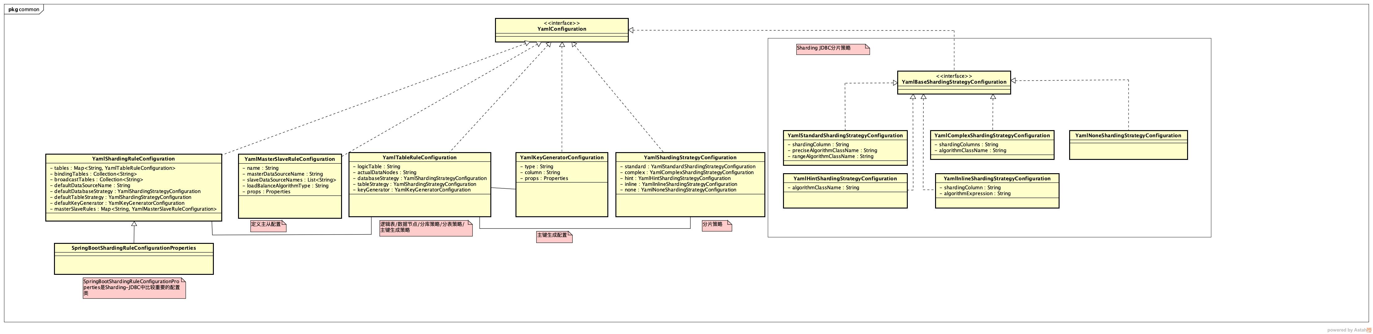 "SpringBootShardingRuleConfigurationProperties"