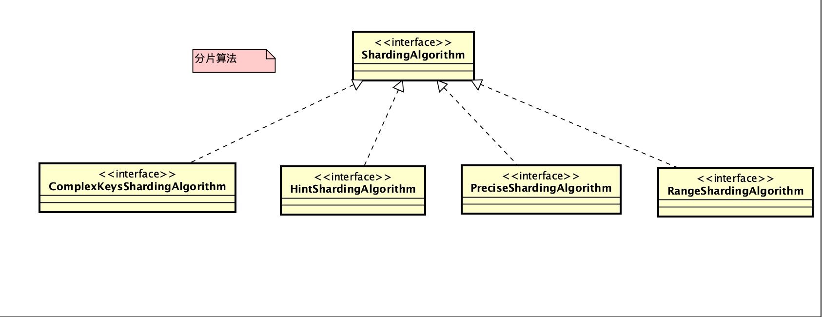 "ShardingAlgorithm类结构图"