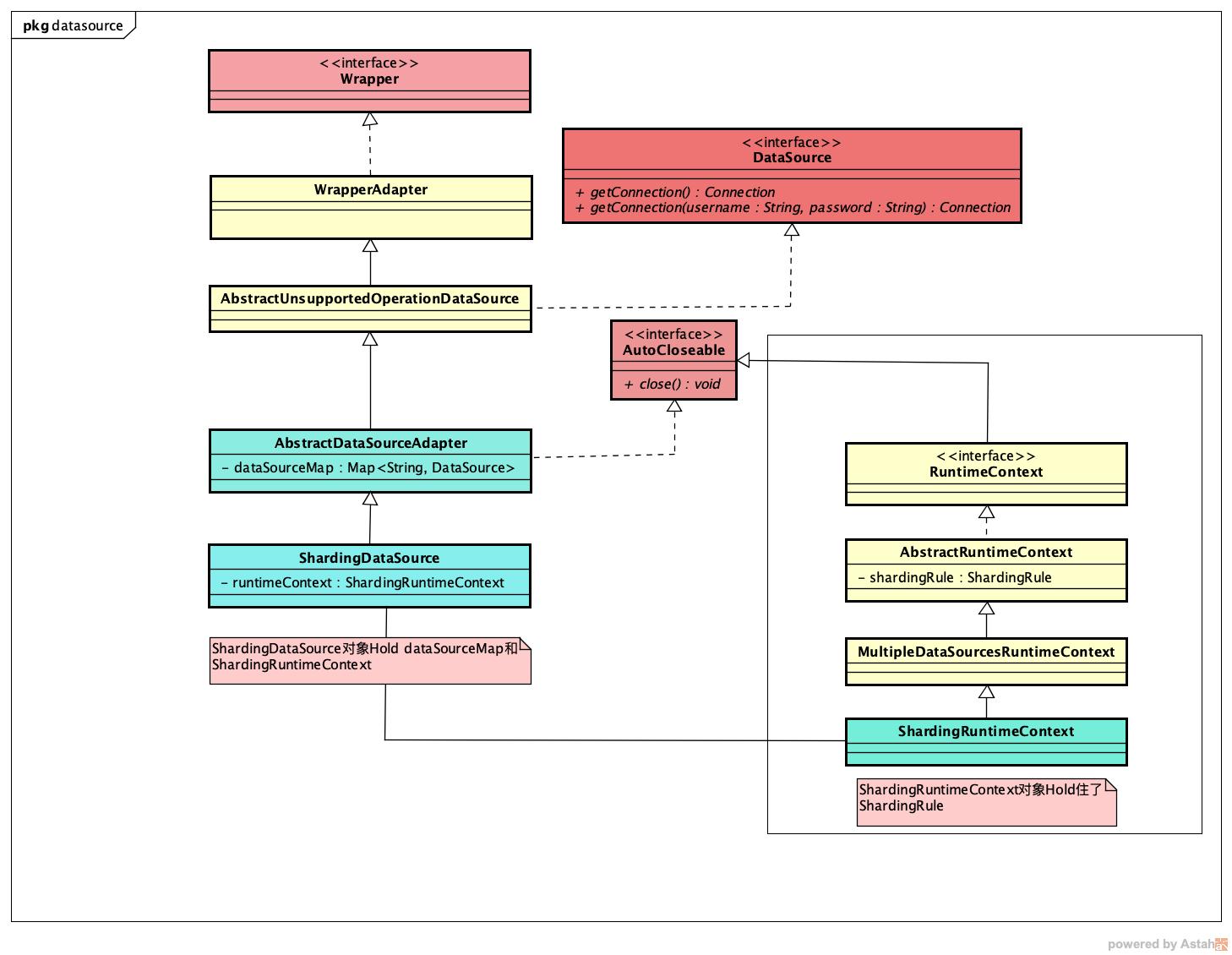 "ShardingDataSource类图"