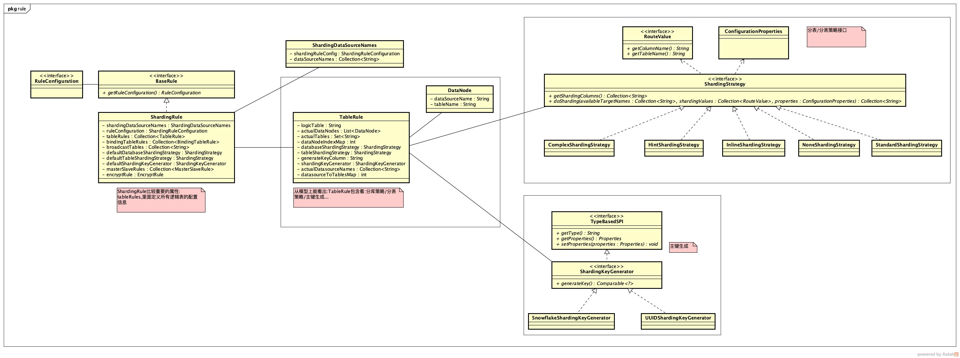 "ShardingRule类结构图"