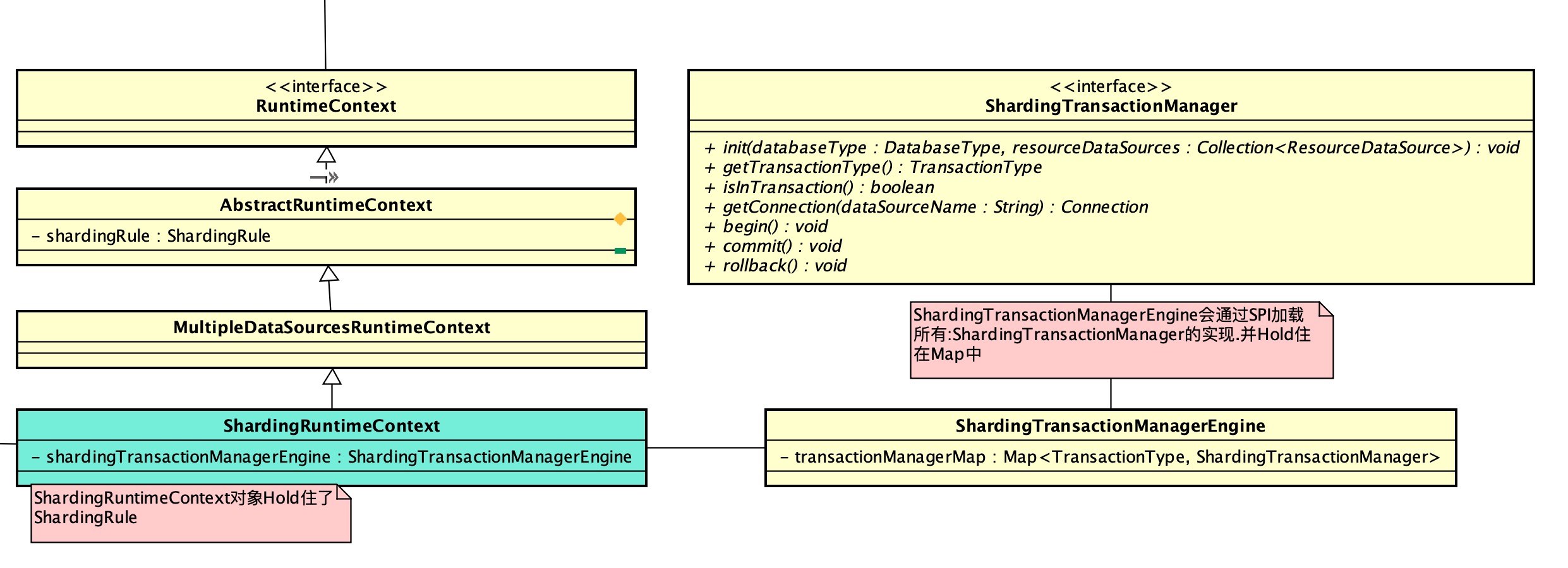 "ShardingRuntimeContext类图"