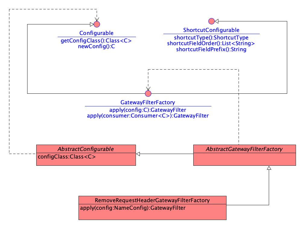 "GatewayFilterFactory类结构图"
